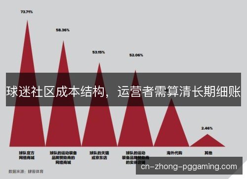 球迷社区成本结构，运营者需算清长期细账